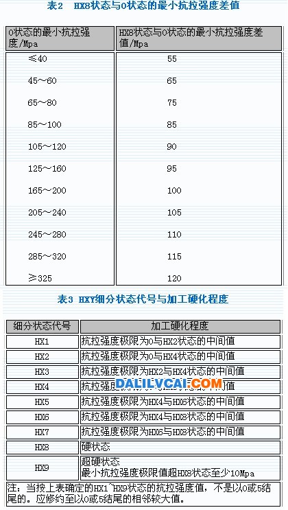 变形铝及铝合金状态及代号