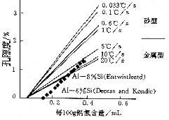 孔隙度与氢含量和冷却速度的关系