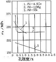 三种铝合金砂型试样的抗拉强度与疏松的关系