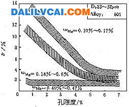 CP601合金Mg含量对疏松-伸长率关系的影响