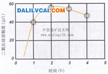 70℃Na2O200克/升、Al2O3120克/升时溶液中SiO2含量与时间关系曲线