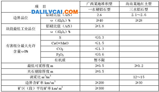 堆积型与红土型铝土矿参考工业指标