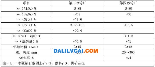 铝土矿用作电熔刚玉原料时的质量要