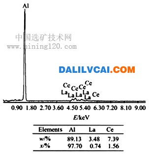 Al－10RE合金能谱分析-稀土对3X04铝合金铸态组织及性能的影响