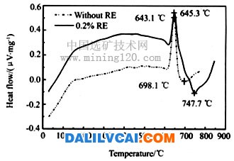 不含稀土与0.25%稀土含量3X04铝合金的DTA曲线-稀土对3X04铝合金铸态组织及性能的影响