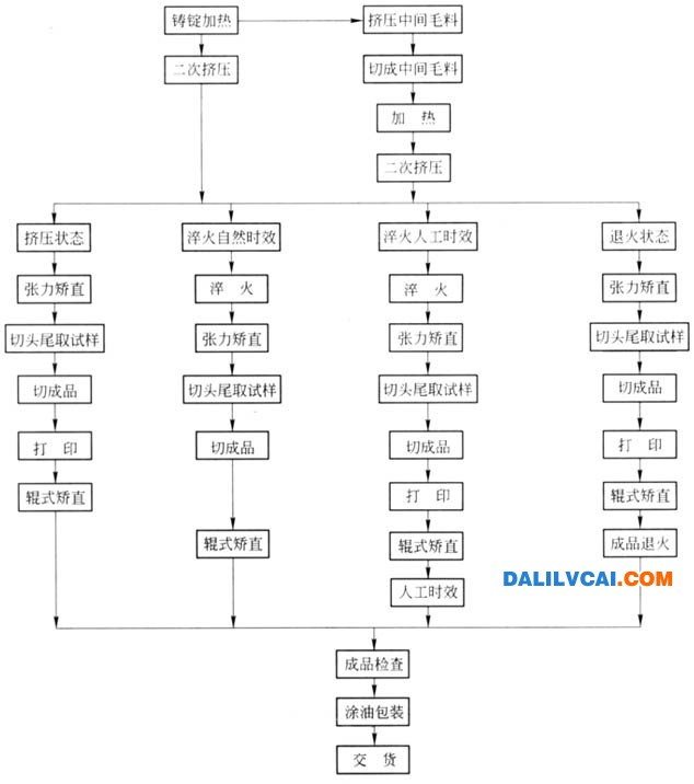 典型挤压工艺流程