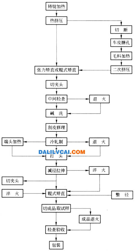 热挤压－冷轧制－减径拉伸