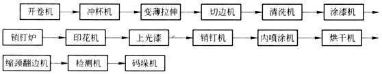 DI罐生产制罐工艺