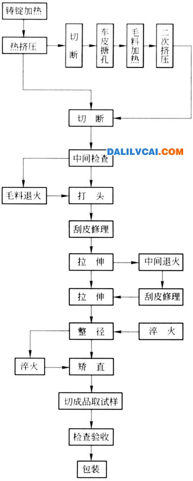 热挤压－拉伸生产工艺流程