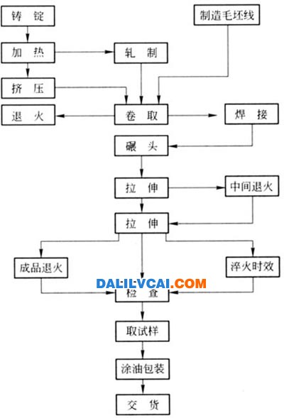 用半连续铸锭轧制铝合金板带材常用工艺流程