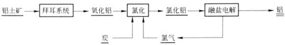 Alcoa氯化铝电解法简明流程