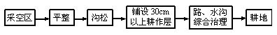 粘土底板采空区的复垦工艺流程