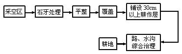 灰岩底板采空区的复垦工艺流