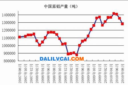 中国原铝产量走势图