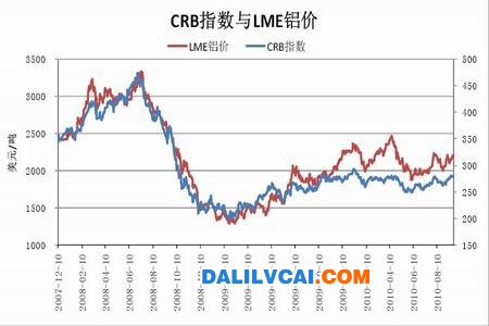 CRB指数与LME铝价走势图