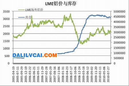 LME铝价与库存走势图