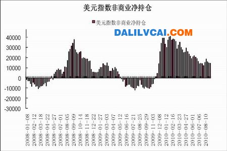 美元指数非商业净持仓走势图