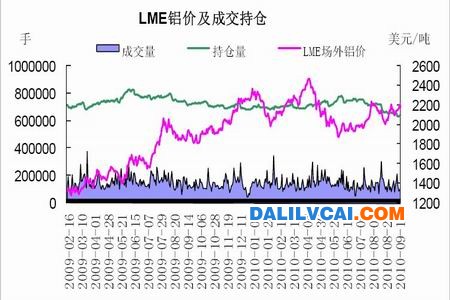 LME铝价及成交持仓走势图