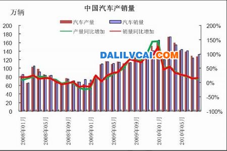 中国汽车产销量走势图