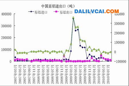 中国原铝进出口走势图