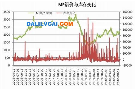 LME铝价与库存变化走势图