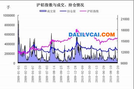 沪铝指数与成交、持仓走势图