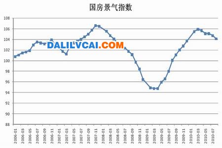 国房景气指数走势图