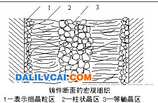 表面层区晶体向内单向延伸生长就形成为柱状晶区.