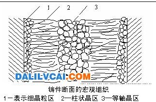 铸件晶粒组织由三个区组成:表面细晶粒区,内部柱状晶区和中心等轴晶