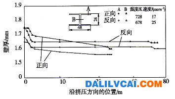  A7075合金挤压型材的尺寸变化