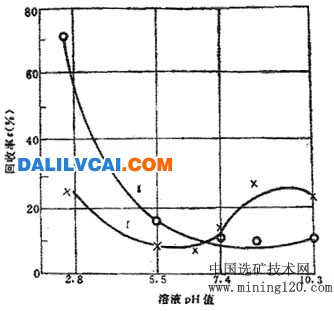 矿浆pH值对硝酸铝抑制作用的影响