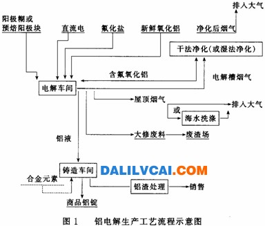 大沥铝材商务网-铝电解生产工艺流程图-大沥铝材商务网