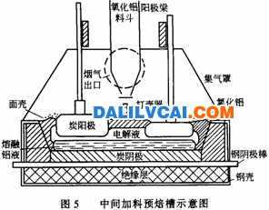 中间加料式 阳极结构 