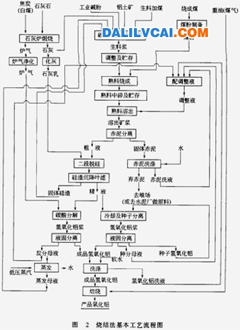 烧结法的工艺流程见图