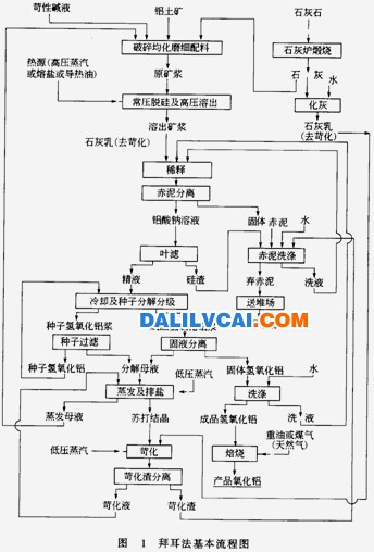 苛性碱溶液加温溶出铝土矿中氧化铝的生产方法