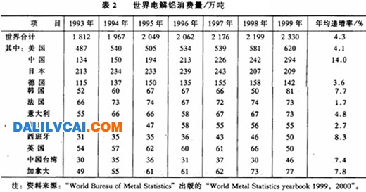 世界铝的消费呈持续上升趋势