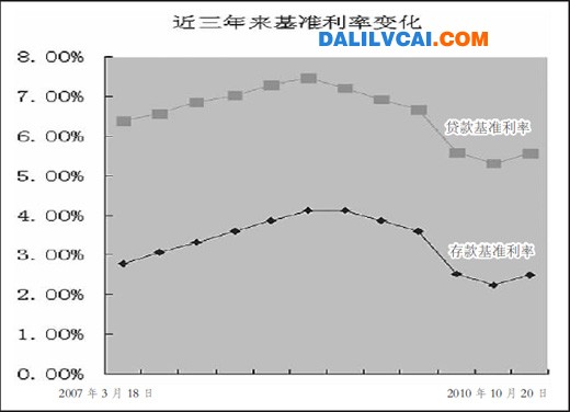 近三年来基准利率变化曲线图