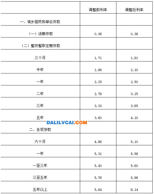 人民币存贷款基准利率调整表