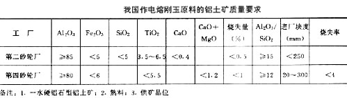 我国作电熔刚玉的铝土矿要求见下表