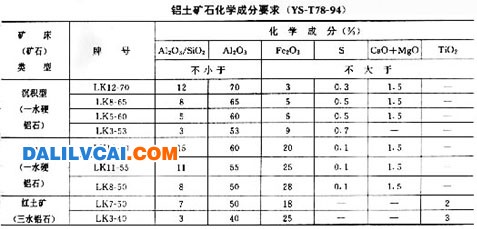 铝土矿化学成分标准