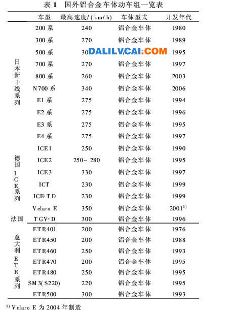 轨道交通行业应用铝合金材料知识库的研究