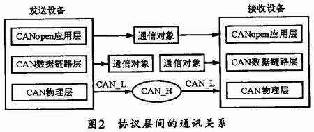 协议层间的通讯关系