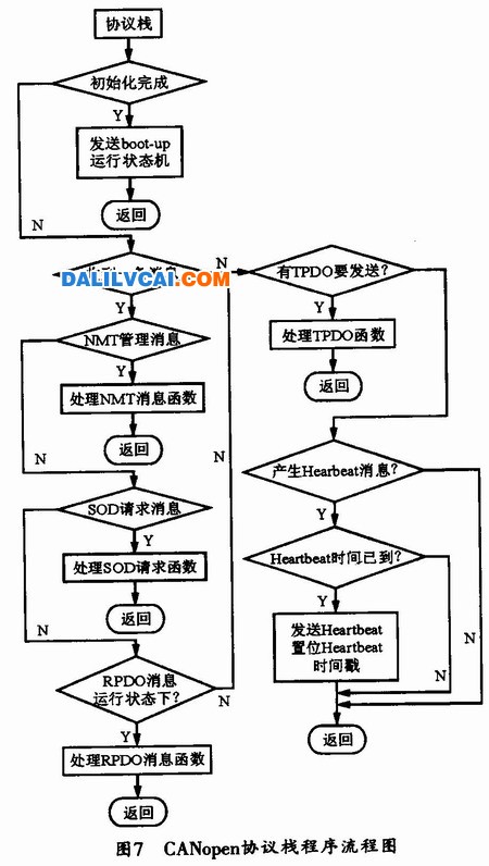 CANopen程序流程图