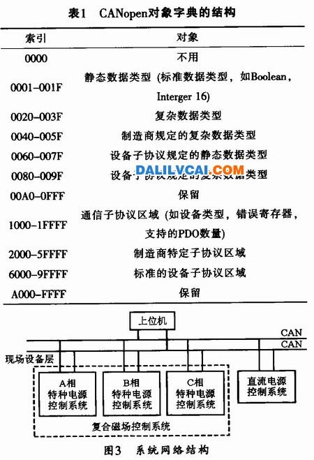 CANopen对象字典的结构表及网络结构