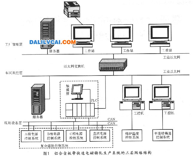 铝合金板带快速电磁铸轧系统的三层网络结构