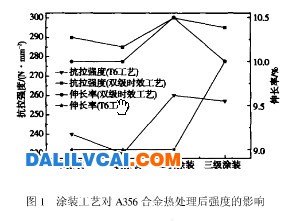 图1 涂装工艺对A356合金热处理后强度的影响