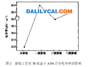 图2 涂装工艺对T6状态下A356合金电导率的影响