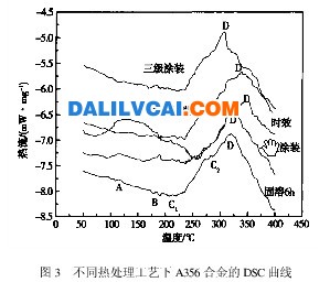 图3 不同热处理工艺下A356合金的DSC曲线