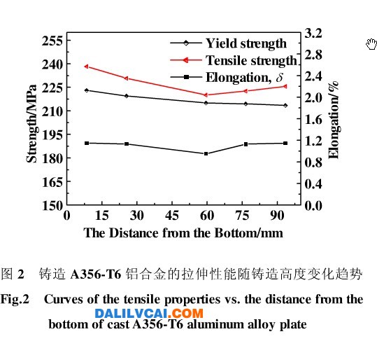 图2 铸造A356．T6铝合金的拉伸性能随铸造高度变化趋势