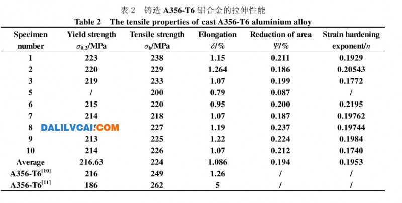 表2 铸造A356．T6铝合金的拉伸性能